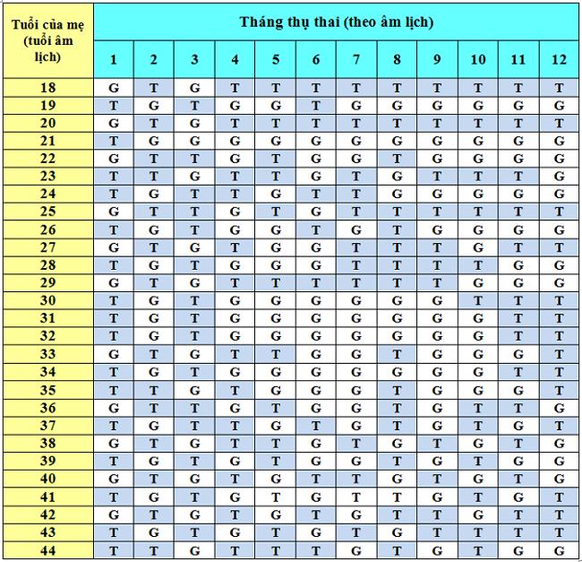 Bảng cách tính sinh con trai, con gái theo cổ học Phương Đông