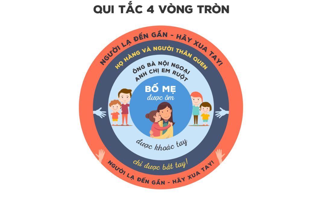 Dạy cho trẻ về Quy tắc 4 vòng tròn tiếp xúc để bảo vệ bản thân