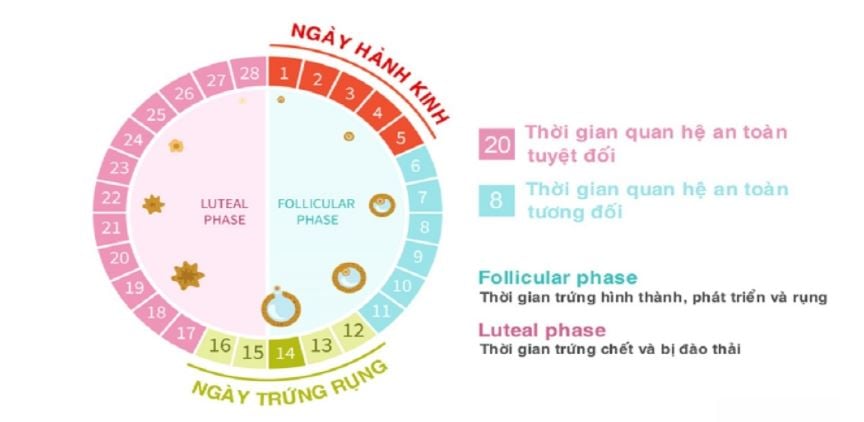 Tỷ lệ an toàn cao khi quan hệ khi có kinh nguyệt